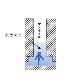 酸素欠乏危険場所